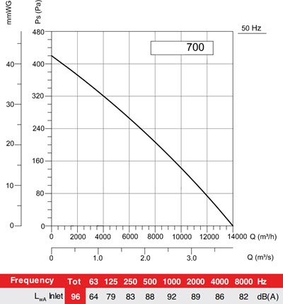 AXIA SQ/AXIA SQ700 slėgio nuostolių diagrama